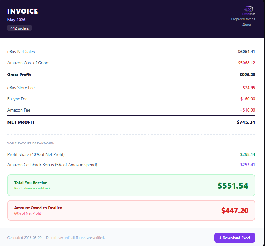 Monthly Dealixo profit report: $6,064 eBay sales, $745 net profit, $551 paid to the owner (40% profit share plus 5% Amazon cashback)