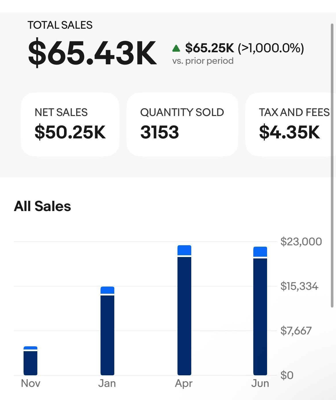 Sales analytics showing $65.43K total sales and 3,153 units sold